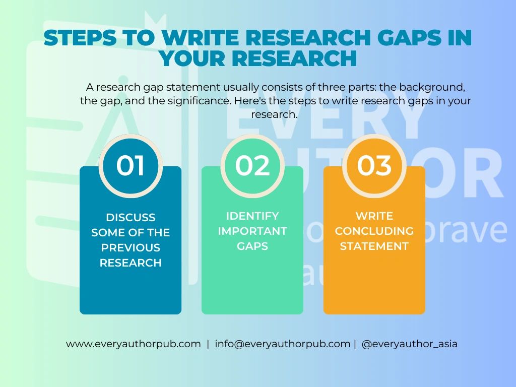 how write research gap
